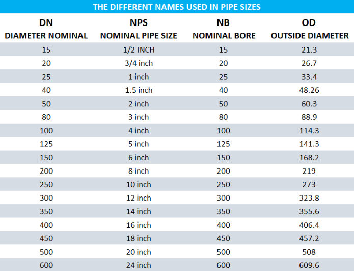 Nominal Bore Pipe Size Chart