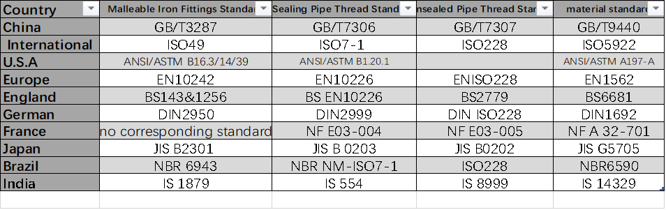 National standard number of GI pipe fittings