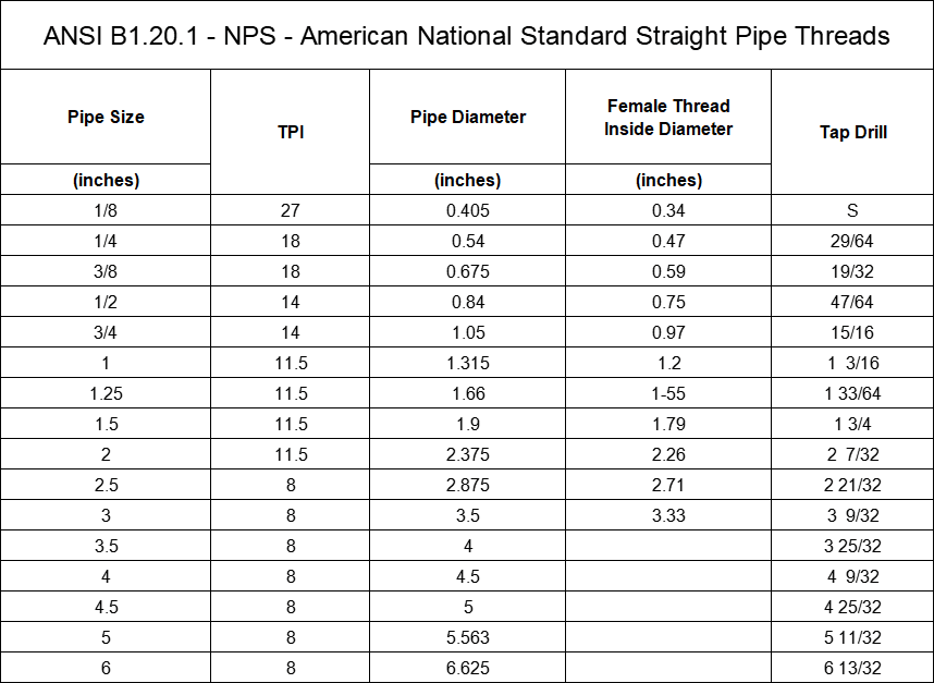 NPS threads